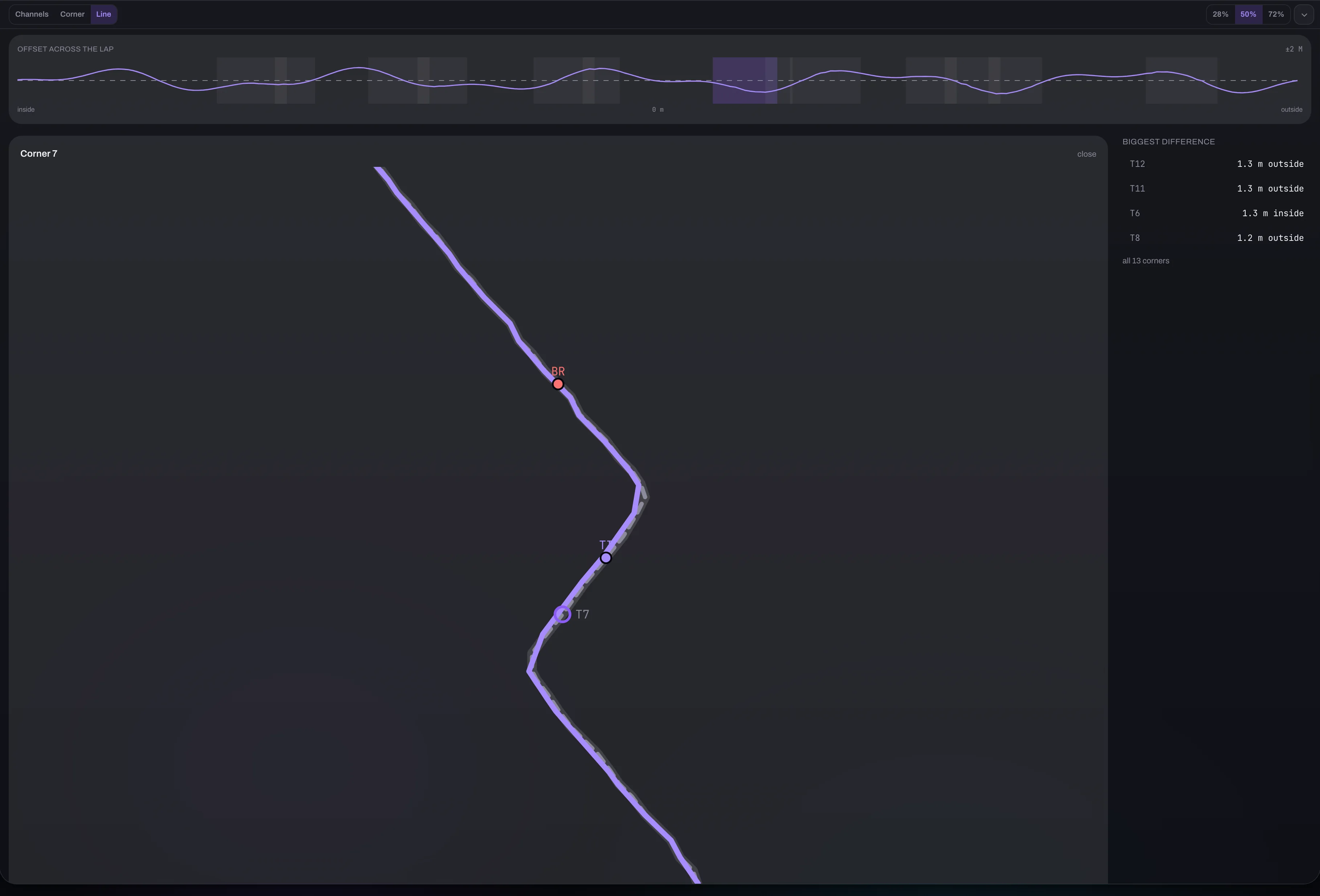 The line comparison: offset band across the lap, corner zoom with both lines and the ranking of the biggest deviations.
