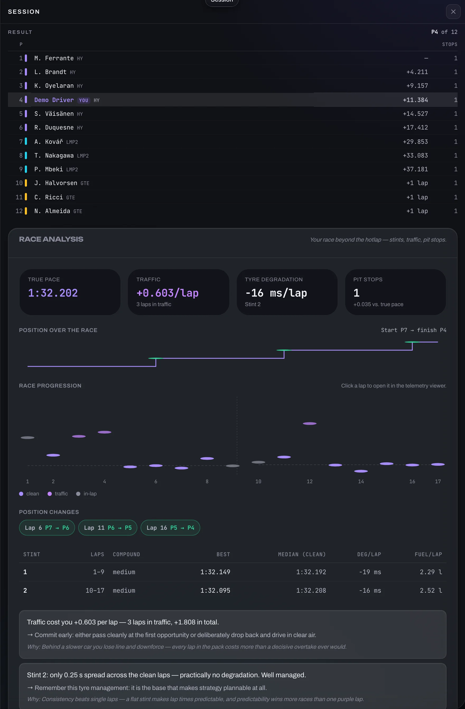 The race analysis: true pace, traffic, degradation and stops, position graph, lap graph with traffic marking and the stint table.