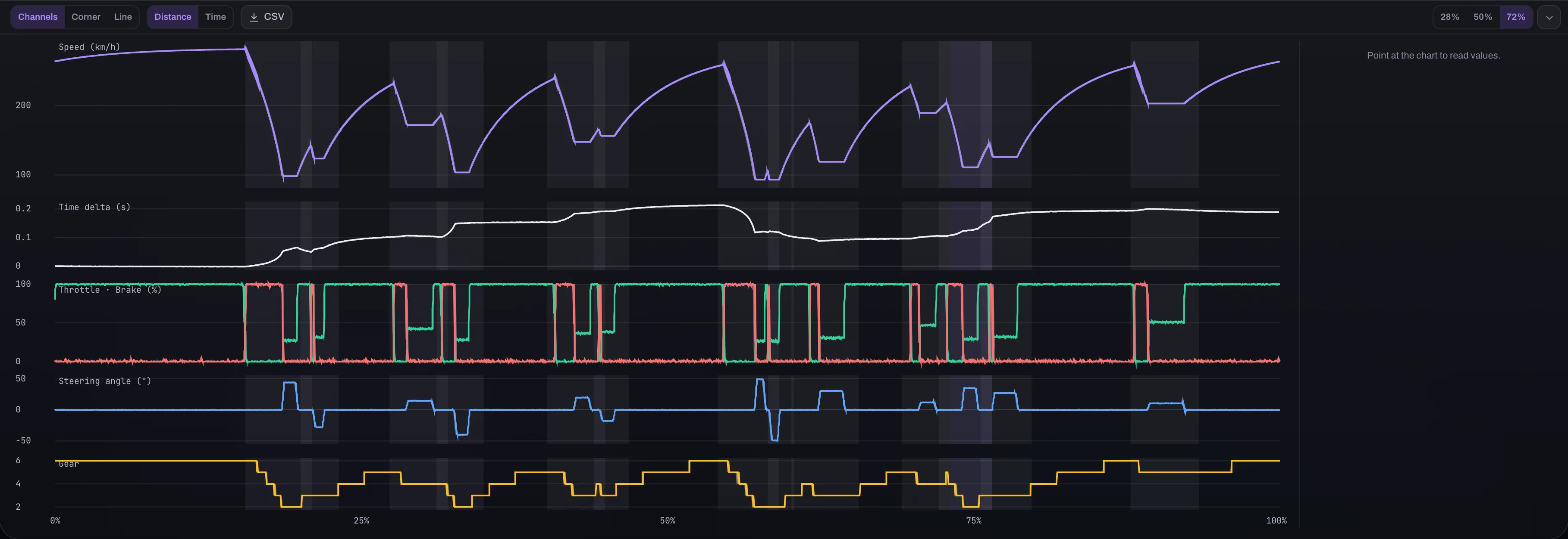 The channel stack with speed, throttle and brake and time delta, plus the readout at the cursor.